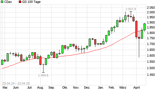 CDax über 100-Tage-Linie