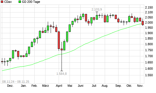 CDax unter 200-Tage-Linie