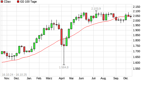 CDax unter 100-Tage-Linie