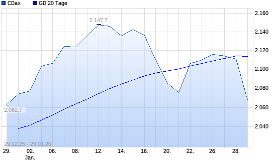 CDax unter 20-Tage-Linie