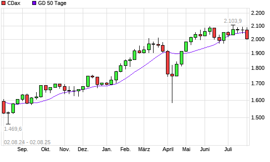 CDax unter 50-Tage-Linie