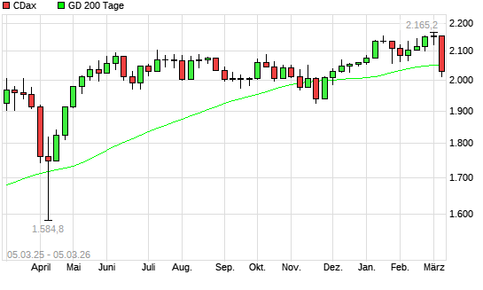CDax &uuml;ber 200-Tage-Linie