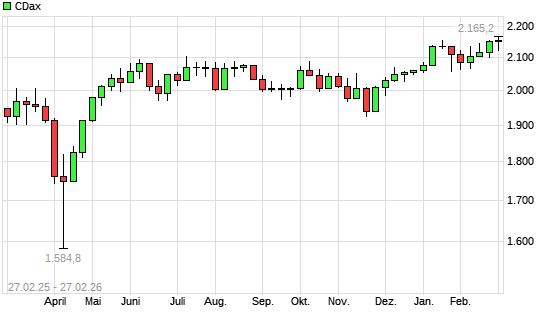 CDax mit neuem All-Time-High