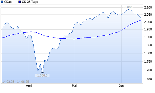 CDax unter 38-Tage-Linie