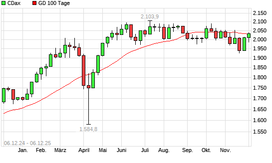 CDax über 100-Tage-Linie