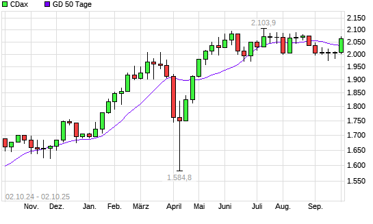 CDax über 50-Tage-Linie