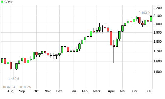 CDax mit neuem All-Time-High