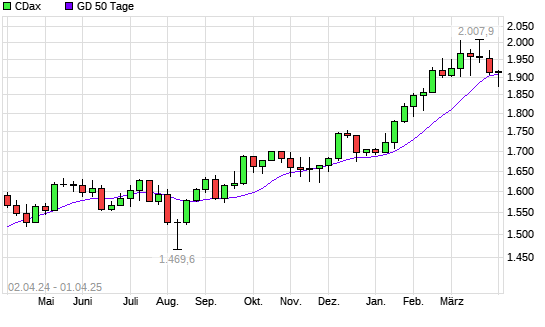 CDax unter 50-Tage-Linie