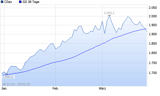 CDax unter 38-Tage-Linie