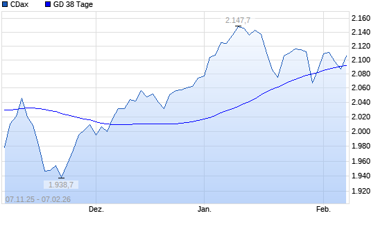 CDax &uuml;ber 38-Tage-Linie