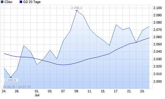 CDax über 20-Tage-Linie