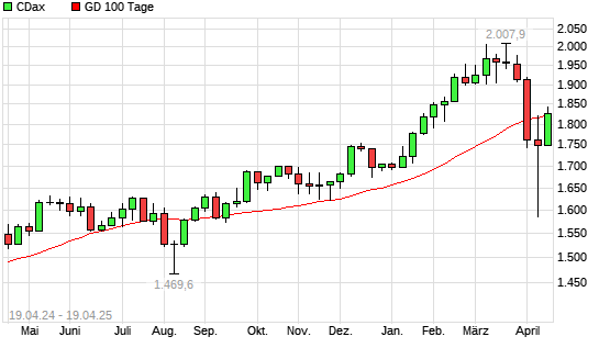CDax unter 100-Tage-Linie