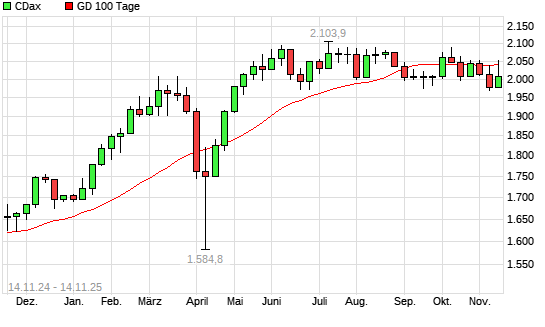 CDax unter 100-Tage-Linie