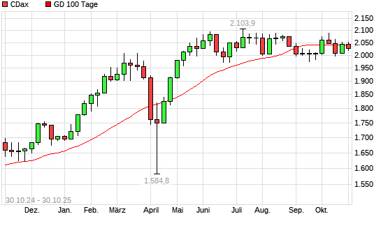 CDax unter 100-Tage-Linie