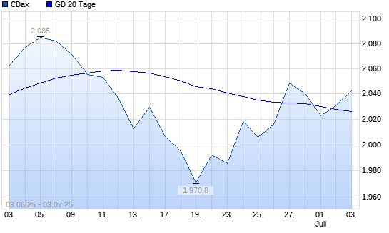 CDax über 20-Tage-Linie