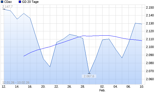 CDax &uuml;ber 20-Tage-Linie