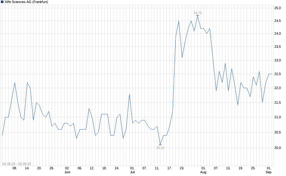 Chart
