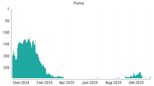BOTSI®-Advisor Abstufung Puma von Rang 222 auf Rang 238