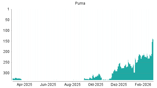 BOTSI®-Advisor Hochstufung Puma von Rang 216 auf ...