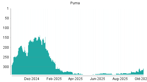 BOTSI®-Advisor Abstufung Puma von Rang 310 auf ...