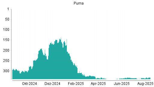 BOTSI®-Advisor Abstufung Puma von Rang 334 auf ...