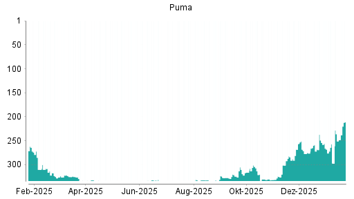 BOTSI®-Advisor Abstufung Puma von Rang 249 auf ...
