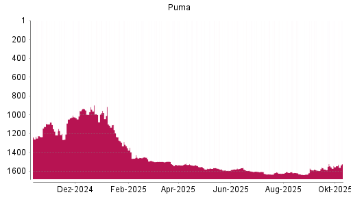 BOTSI®-Advisor Hochstufung Puma von Rang 998 auf ... BOTSI®-Advisor Hochstufung Puma von Rang 998 auf ...