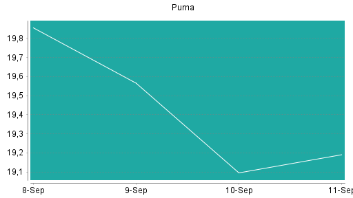 BOTSI®-Advisor Abstufung Puma von Rang 143 auf Rang 147