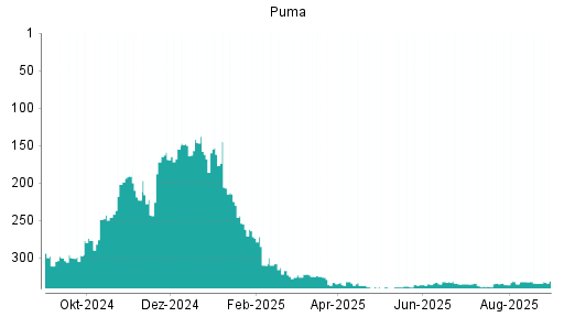 BOTSI®-Advisor Hochstufung Puma von Rang 334 auf ...