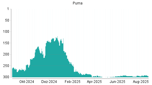 BOTSI®-Advisor Hochstufung Puma von Rang 225 auf Rang 221