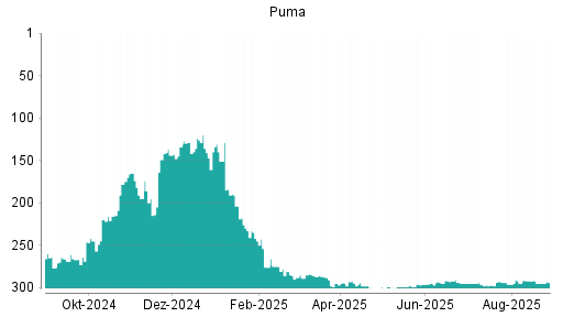 BOTSI®-Advisor Hochstufung Puma von Rang 145 auf Rang 133