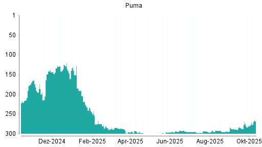 BOTSI®-Advisor Abstufung Puma von Rang 66 auf Rang 67 BOTSI®-Advisor Abstufung Puma von Rang 66 auf Rang 67