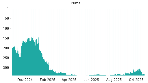 BOTSI®-Advisor Abstufung Puma von Rang 301 auf ...