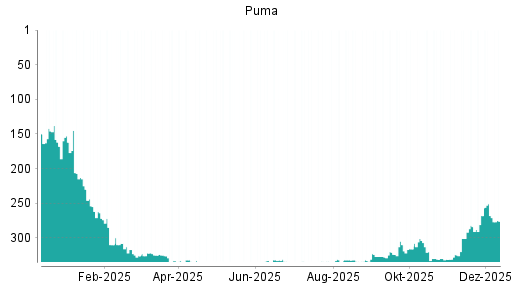 BOTSI®-Advisor belässt Puma weiter auf ...