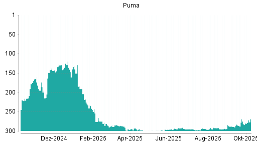 BOTSI®-Advisor Abstufung Puma von Rang 62 auf Rang 71