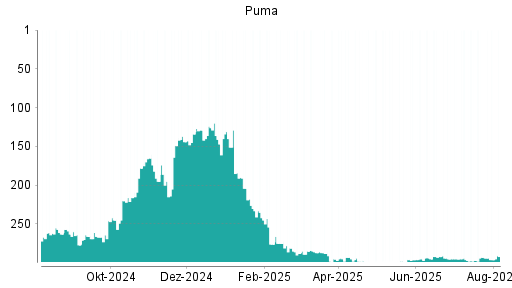 BOTSI®-Advisor Abstufung Puma von Rang 57 auf Rang 66