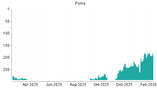 BOTSI®-Advisor Abstufung Puma von Rang 147 auf Rang 155