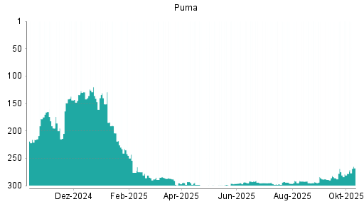 BOTSI®-Advisor Hochstufung Puma von Rang 67 auf Rang 61 BOTSI®-Advisor Hochstufung Puma von Rang 67 auf Rang 61