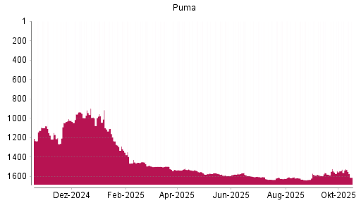 BOTSI®-Advisor Hochstufung Puma von Rang 1354 auf ...