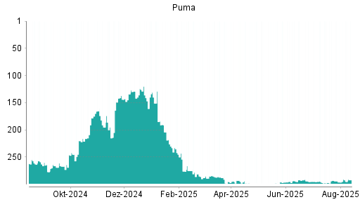 BOTSI®-Advisor Abstufung Puma von Rang 32 auf Rang 36