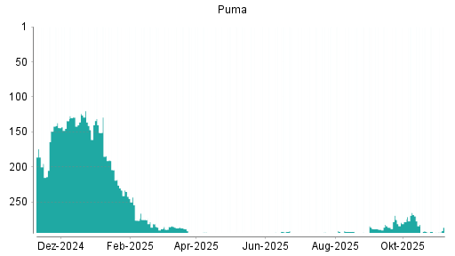 BOTSI®-Advisor belässt Puma weiter auf Rang 252