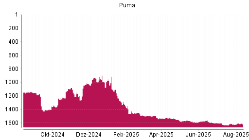 BOTSI®-Advisor Abstufung Puma von Rang 1588 auf ...