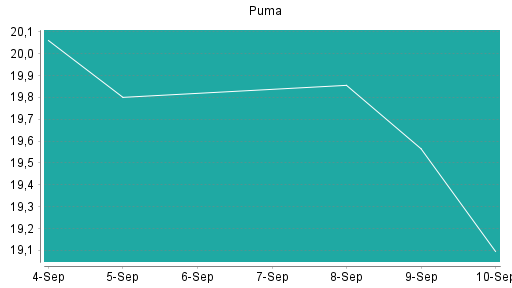 BOTSI®-Advisor Abstufung Puma von Rang 227 auf Rang 238