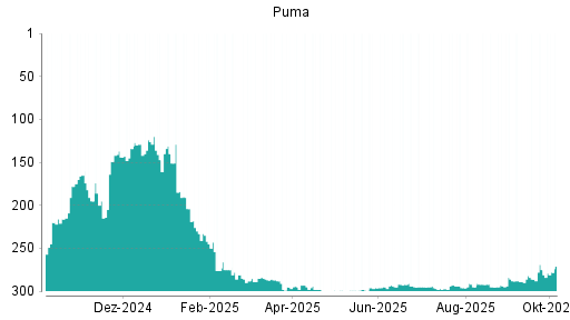 BOTSI®-Advisor Hochstufung Puma von Rang 63 auf Rang 53