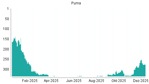 BOTSI®-Advisor belässt Puma weiter auf ...