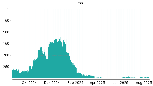 BOTSI®-Advisor Hochstufung Puma von Rang 181 auf Rang 174