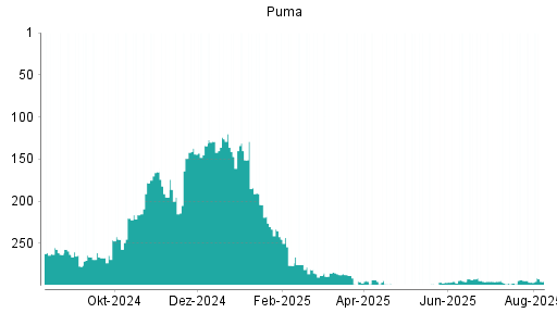 BOTSI®-Advisor Hochstufung Puma von Rang 147 auf Rang 134