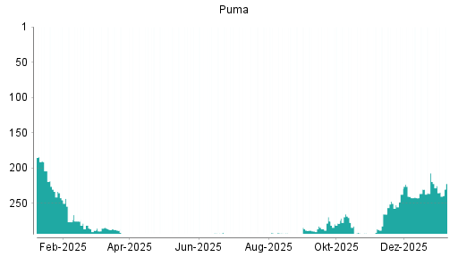 BOTSI®-Advisor Abstufung Puma von Rang 190 auf Rang 211