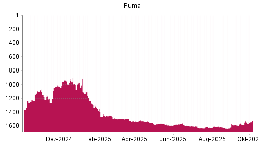 BOTSI®-Advisor Abstufung Puma von Rang 1451 auf ...