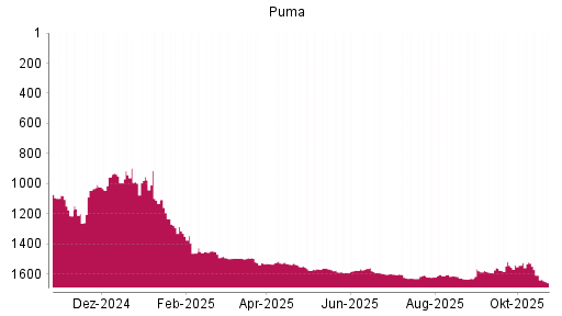 BOTSI®-Advisor Hochstufung Puma von Rang 1409 auf ...